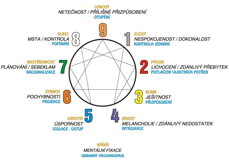 Тип на эннеаграмму тест